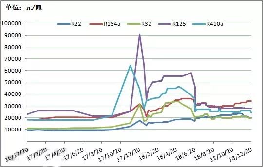 2016-2018年制冷剂价格走势图