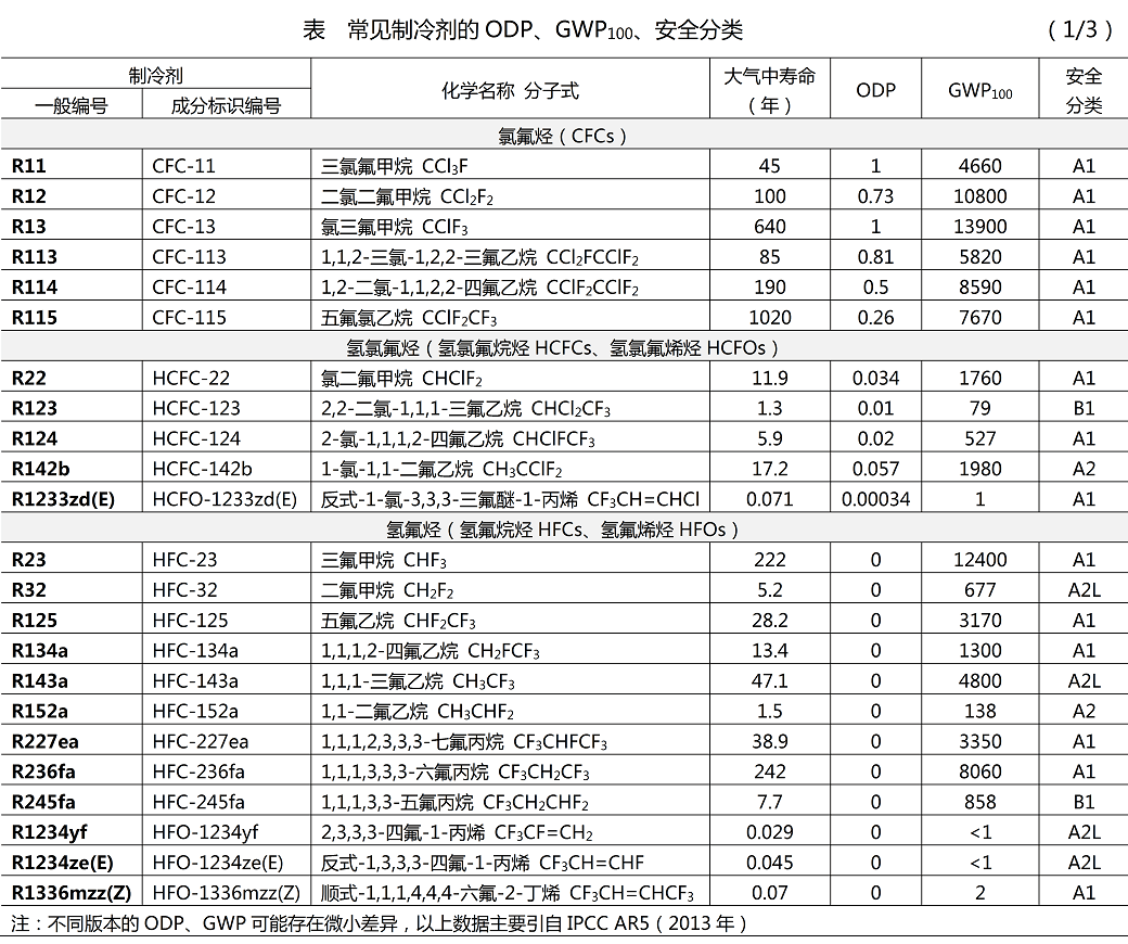 常见制冷剂安全分类