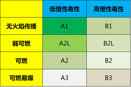 制冷剂的安全分类