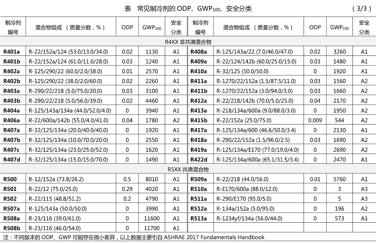 制冷剂安全分类